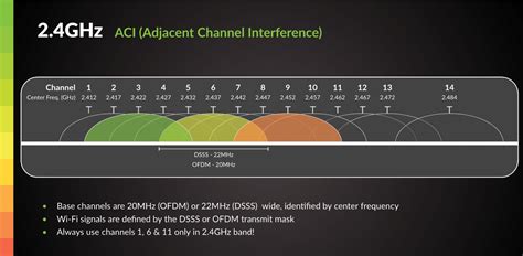 5ghz frequency without overlap.